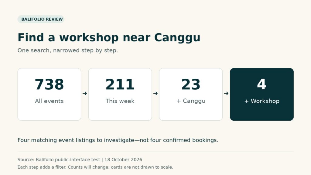 Balifolio event filters narrow 738 listings to 211 this week, 23 in canggu and four workshops.