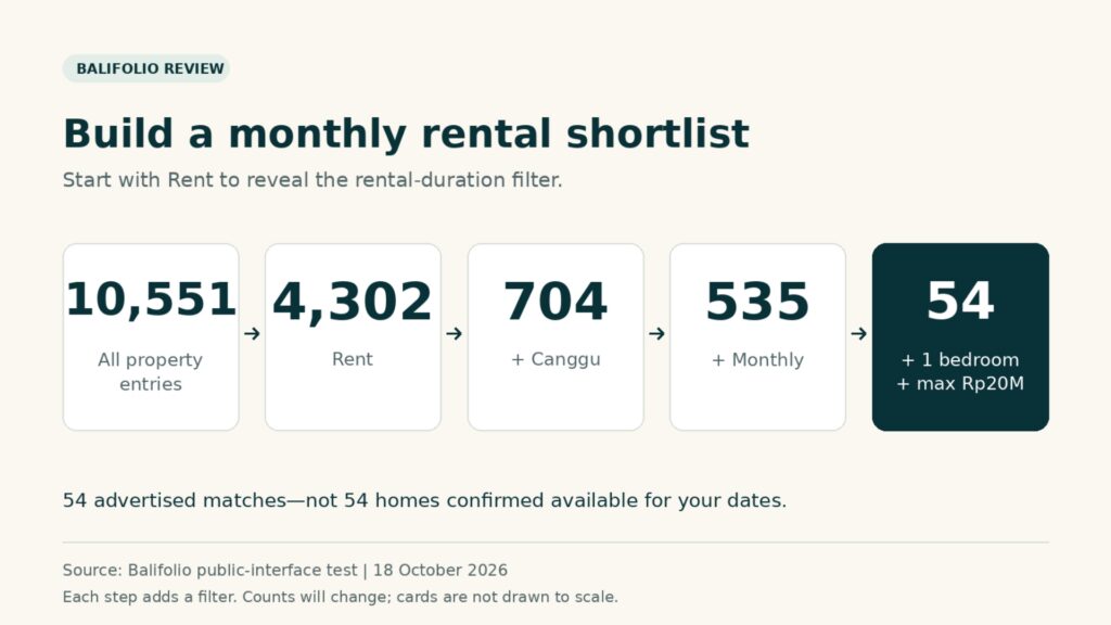 Property filters narrow 10,551 listings to 4,302 rentals, 704 in canggu, 535 monthly rentals and 54 one-bedroom matches up to rp20 million.