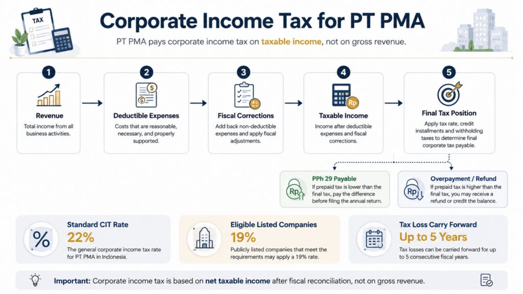 Corporate income tax infographic for pt pma showing revenue, deductible expenses, fiscal corrections, taxable income, and final tax position.