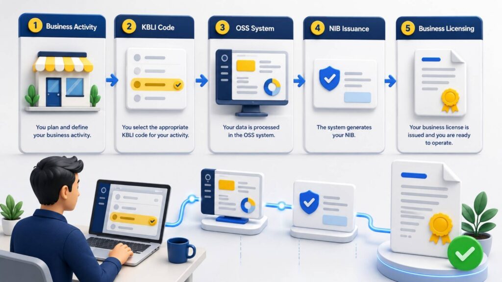 Oss licensing flow from business activity and kbli code to nib issuance and business license approval.