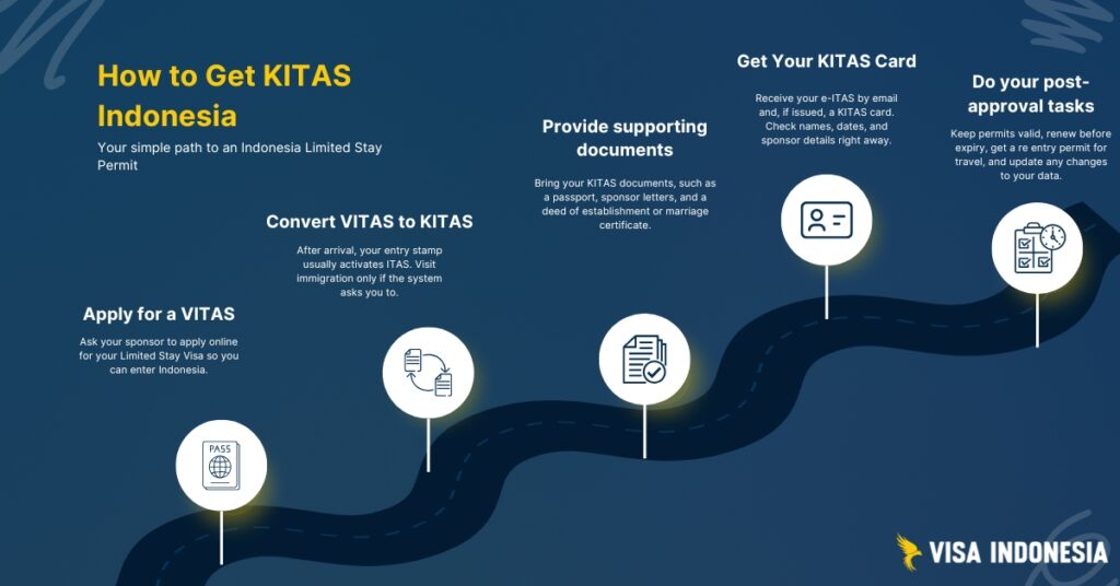 キタスのインフォグラフィックは、インドネシアにおけるキタスの申請から承認後までのプロセスを段階的に示しています。