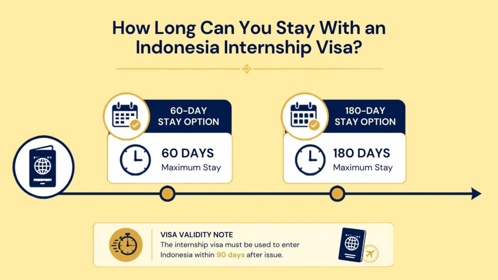 Indonesia internship visa stay duration options showing 60-day and 180-day stay periods with a 90-day entry validity note.