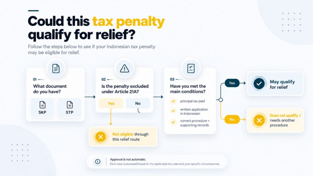 Decision flowchart checking skp or stp notices, article 21a exclusions, and application conditions for indonesian tax penalty relief.