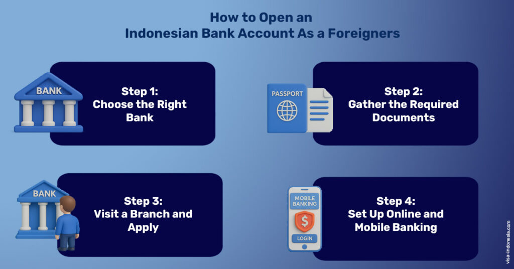 Deze infographic met de titel "hoe open ik een Indonesische bankrekening als buitenlander" schetst een proces in vier stappen in een duidelijk en visueel formaat. De eerste stap is het kiezen van de juiste bank, weergegeven door een icoon van een klassiek bankgebouw, waarmee het belang wordt benadrukt van het kiezen van een financiële instelling die buitenlandse klanten verwelkomt. De tweede stap is het verzamelen van de benodigde documenten, geïllustreerd met een pictogram van een paspoort en papierwerk, wat aangeeft dat een goede identificatie en ondersteunende documentatie essentieel zijn. De derde stap, afgebeeld met een persoon die voor een bank staat, is het bezoeken van een filiaal en persoonlijk een aanvraag indienen. Tot slot is de vierde stap het instellen van online en mobiel bankieren, afgebeeld door een smartphone met een inlogscherm voor mobiel bankieren, zodat je na het instellen gemakkelijk toegang hebt tot je rekening.