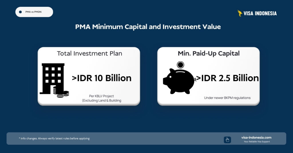 Infographic explaining pma minimum capital in indonesia: total investment plan above idr 10 billion and minimum paid-up capital above idr 2. 5 billion.