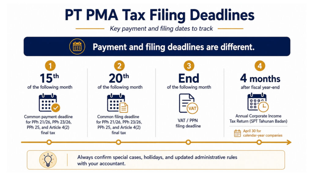 Pt pma tax filing deadlines infographic showing payment dates, vat filing, and annual corporate tax return deadlines in indonesia.