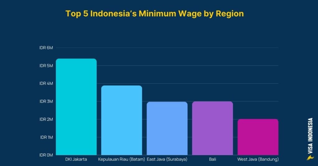 Bar chart showing indonesia’s top 5 regional minimum wages in 2025, including jakarta, batam, surabaya, bali, and bandung.