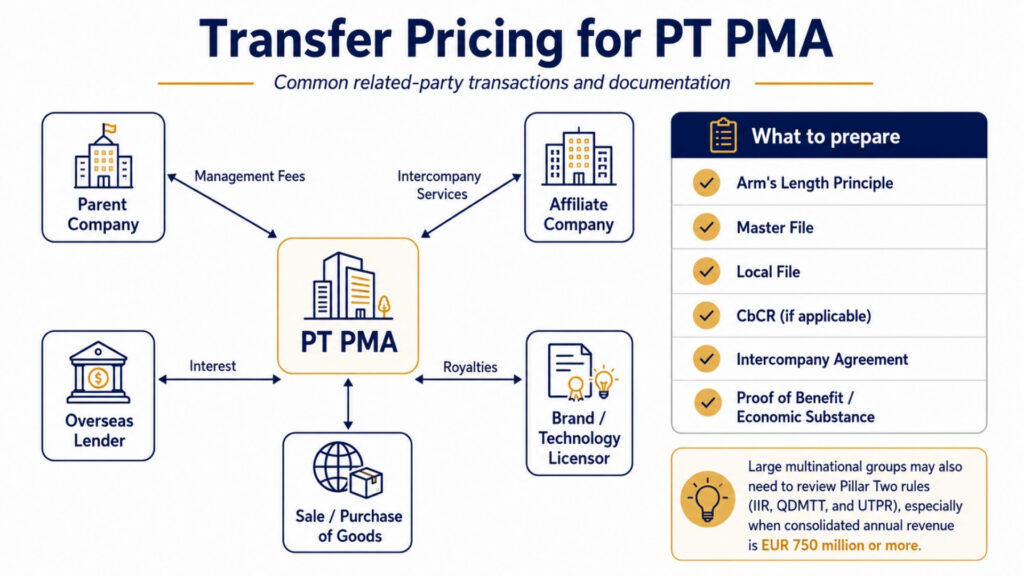 Transfer pricing infographic for pt pma showing related-party transactions, parent company fees, royalties, loans, and documentation.