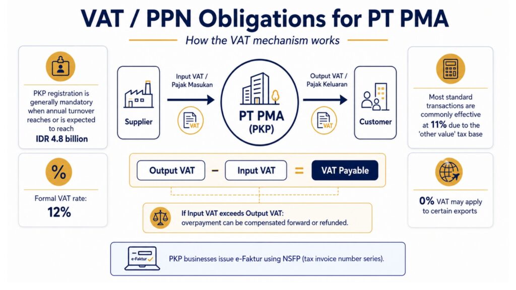 Vat and ppn infographic for pt pma showing input vat, output vat, pkp registration, vat payable, and export vat notes.