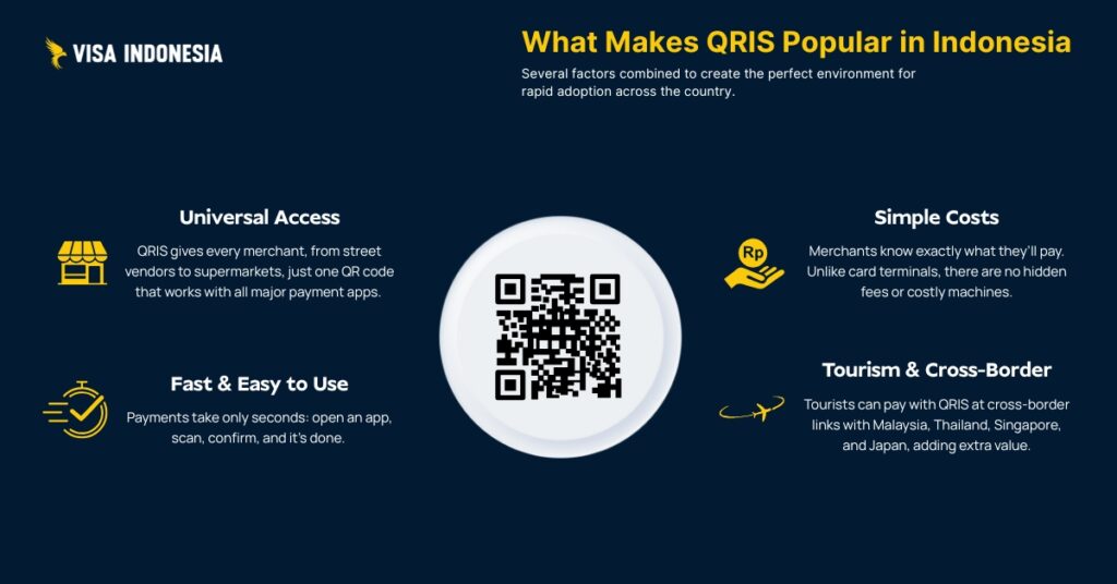 Infographic highlighting the key reasons qris has become the most popular digital payment system in indonesia.